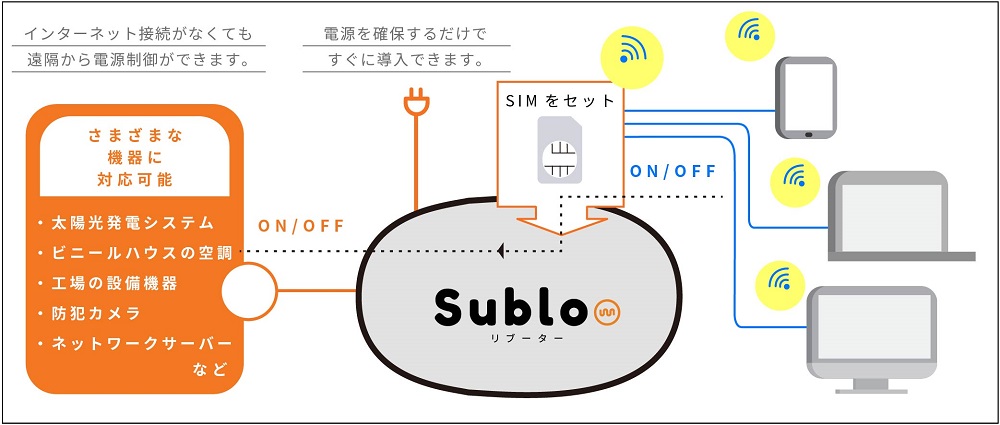 IoTサービスSublowリブーターの紹介図