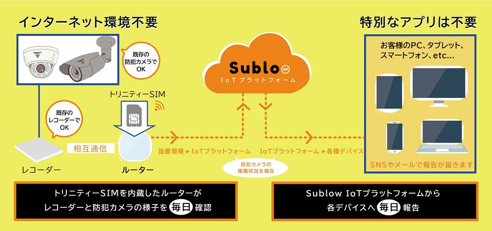 IoTサービスSublowリブーターの紹介図